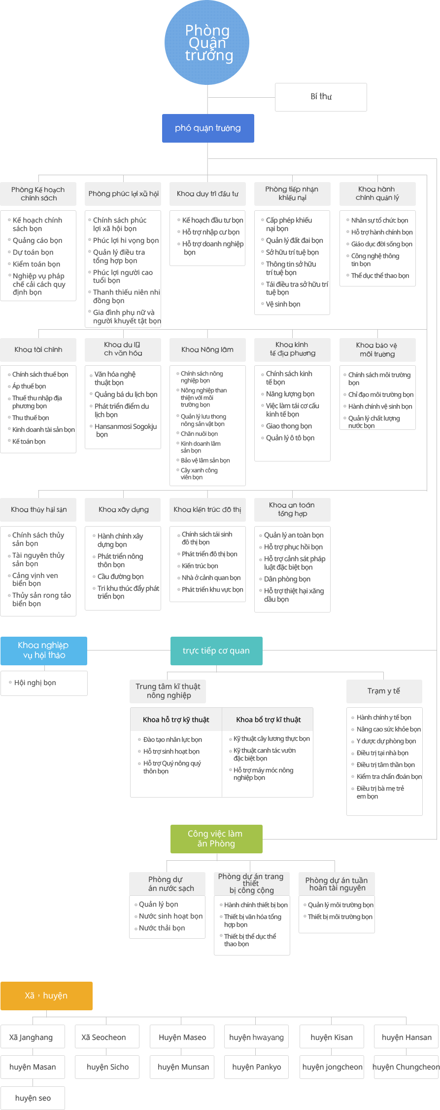 Organization of the County